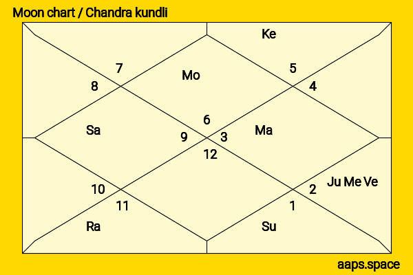 Mithra Kurian chandra kundli or moon chart